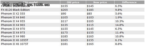 幅度最多达15% AMD多款Phenom II降价