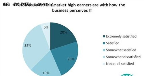 IT薪酬调查：各规模公司高收入想法相似