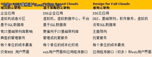 颠覆传统云计算分类 走进云计算2.0时代