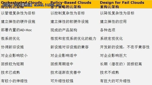 颠覆传统云计算分类 走进云计算2.0时代