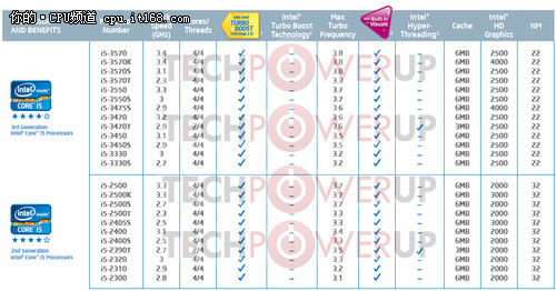 即将发布 Intel已确认Ivy Bridge规格