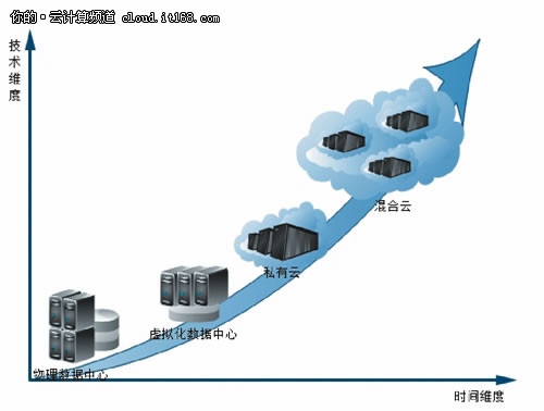 高校云计算的发展与建设