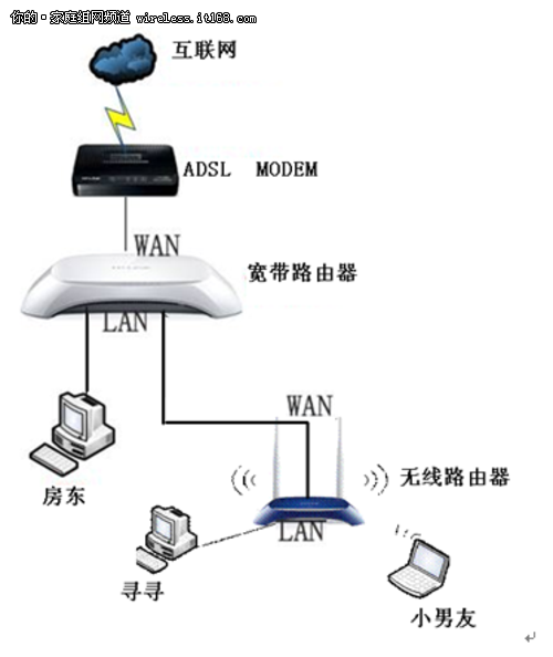 组建无线网络多台宽带路由器如何设置