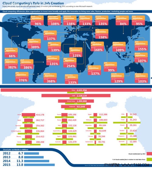 云计算催生全球千万就业大潮 中国