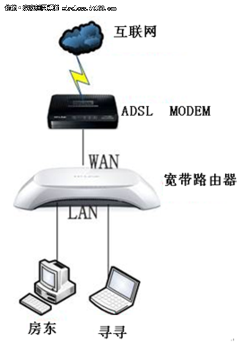 组建无线网络 多台宽带路由器如何设置