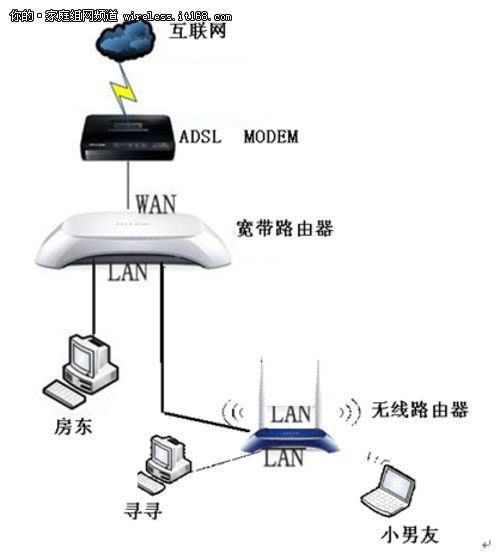 组建无线网络 多台宽带路由器如何设置
