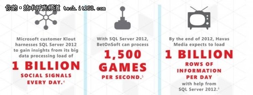 微软正式发布SQL Server 2012