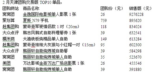 2月网站数持平交易额大涨