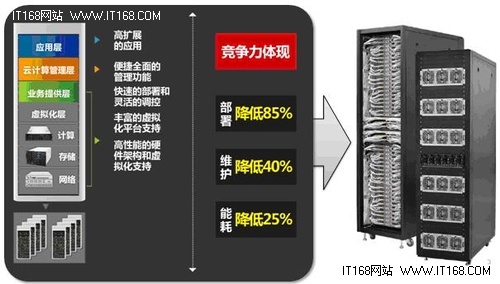 汉柏汉云新一代数据中心解决方案