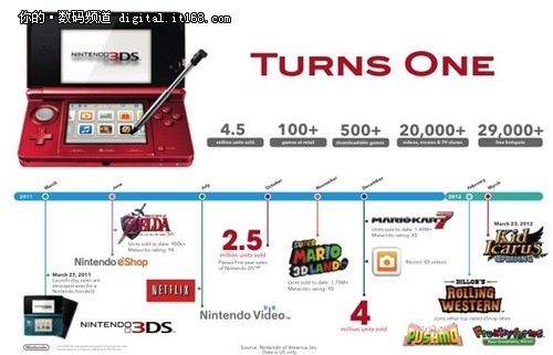 任天堂3DS游戏机在美国销量多达450万台