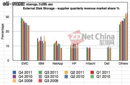 IDC报告：EMC起势迅猛 NetApp急需改观