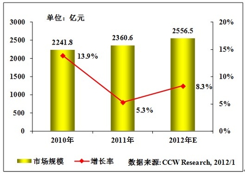 中小微企业：2012年信息化投资缓慢复苏