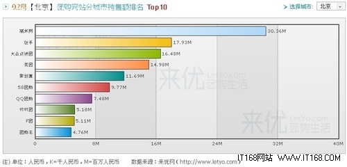 来优网：2月北京团购销售额1.82亿