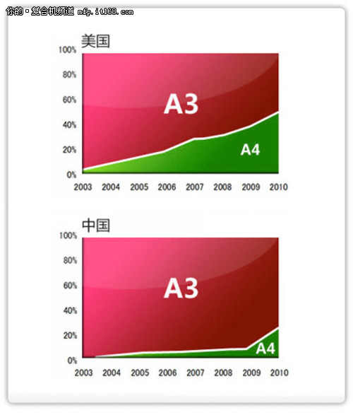 A4/A3 幅面之争全面升级