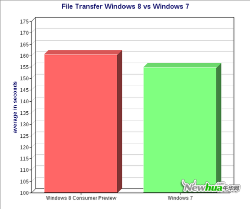 微软Windows 8复制速度不及Windows 7