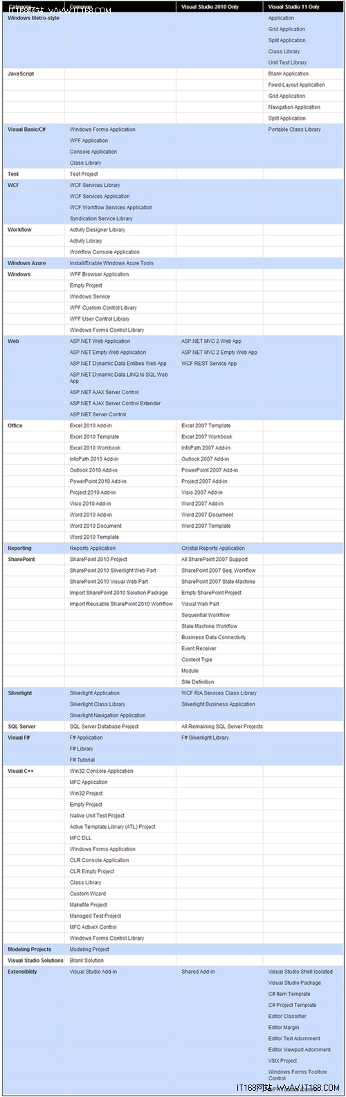 Visual Studio 11姗姗来迟 平板应用后起之秀