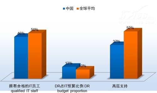 企业高层主管的支持度低是直接因素