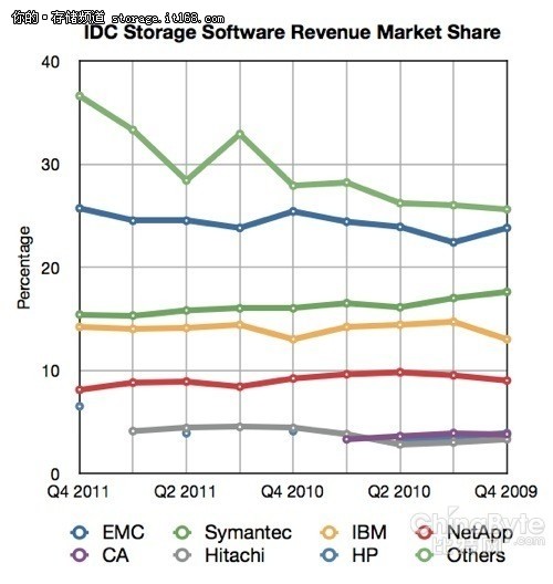 IDC报告乌龙:IBM赛门铁克存储排名颠倒