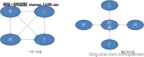 EMC林沛满：NAS相关协议之Kerberos 