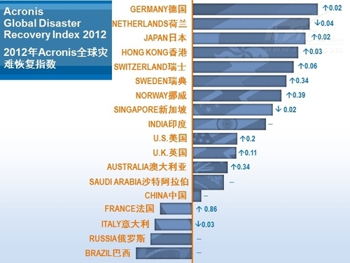 中国企业灾备迷局：技术领先但信心垫底