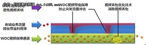 如何解决视频会议马赛克、拖尾现象?