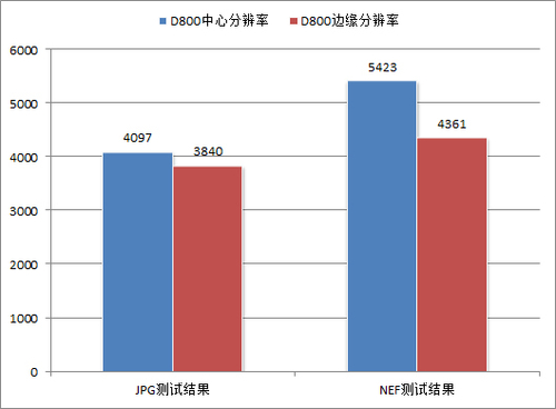 数据轻松报表 尼康D800锐度清晰度实测