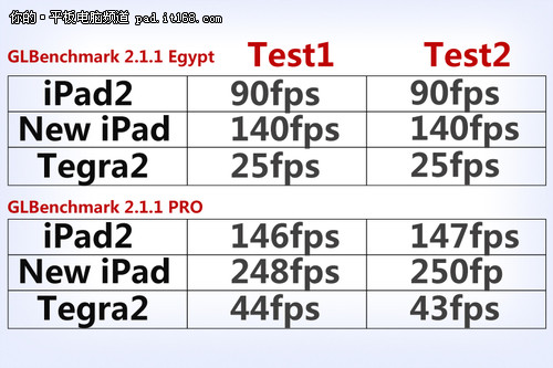 New iPad使用篇：性能到底提高了多少