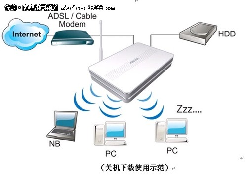 华硕无线路由器RT-N16 USB无线共享