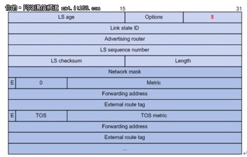 H3C路由管理技术：OSPF路由协议介绍