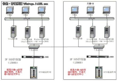 IP SAN网络存储区域网数据容灾