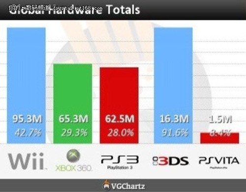 索尼PSV业绩不佳 全球销量仅为3DS十分之一
