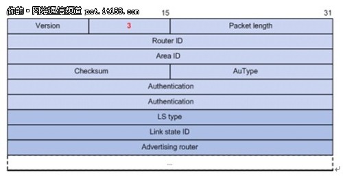 H3C路由管理技术：OSPF路由协议介绍