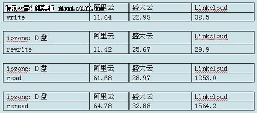 磁盘性能测试