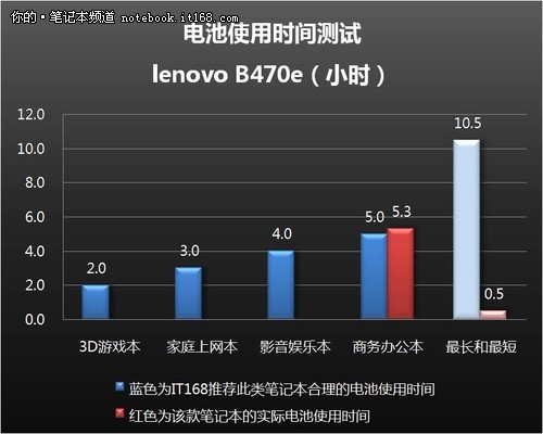 机身发热量控制出色 5小时电池使用时间