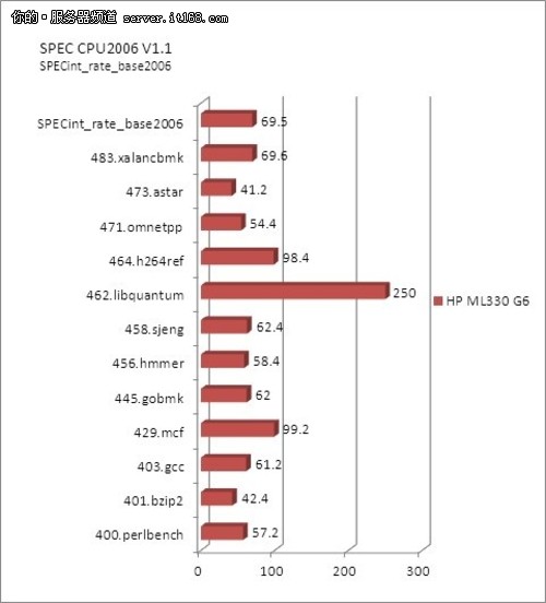 SPEC CPU 2006处理器子系统性能测试