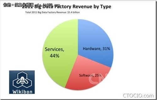 5年500亿美元：大数据市场收入排行榜