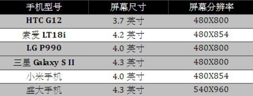 盛大双核手机解析 史上第一性价比机皇