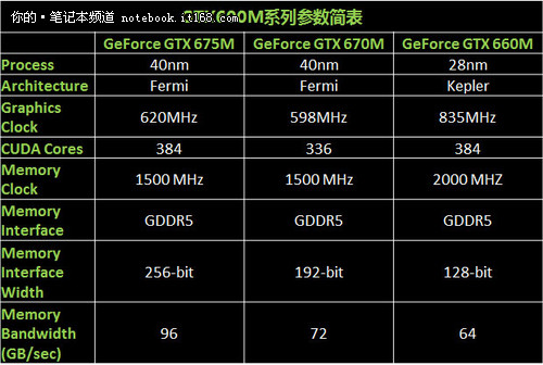 配384个CUDA核心 开普勒构架GT650M测试