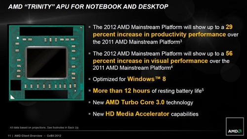 ULV版TDP仅17W AMD Trinity集显快56%