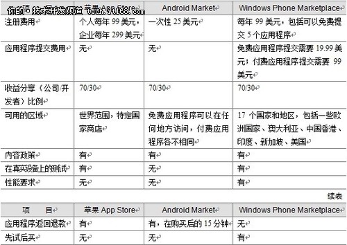 Windows Phone 7与Android和iPhone对比