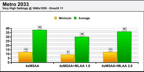 性能提速？AMD MLAA 2.0性能与画质对比