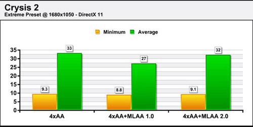 性能提速？AMD MLAA 2.0性能与画质对比