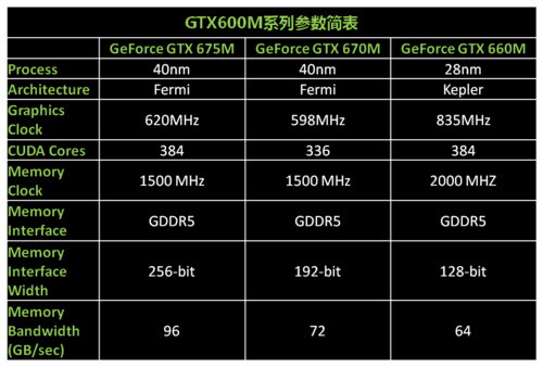 GTX系列性能解读及总结