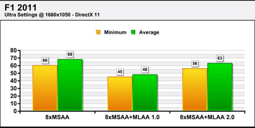 性能提速？AMD MLAA 2.0性能与画质对比