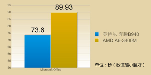 办公加生活 二代智能i3配置推荐