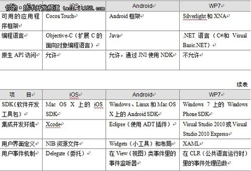 Windows Phone 7与Android和iPhone对比