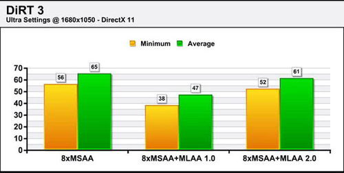 性能提速？AMD MLAA 2.0性能与画质对比