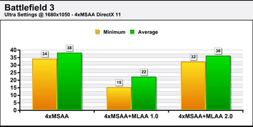 性能提速？AMD MLAA 2.0性能与画质对比