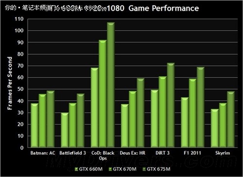 GTX系列性能解读及总结