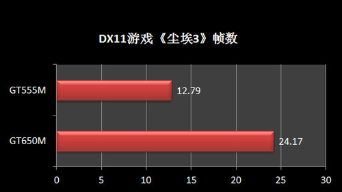 GT系列性能解读